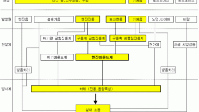 외부소음 실내 전달경로