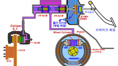 브레이크의 작동 원리와 튜닝시 고려할 점